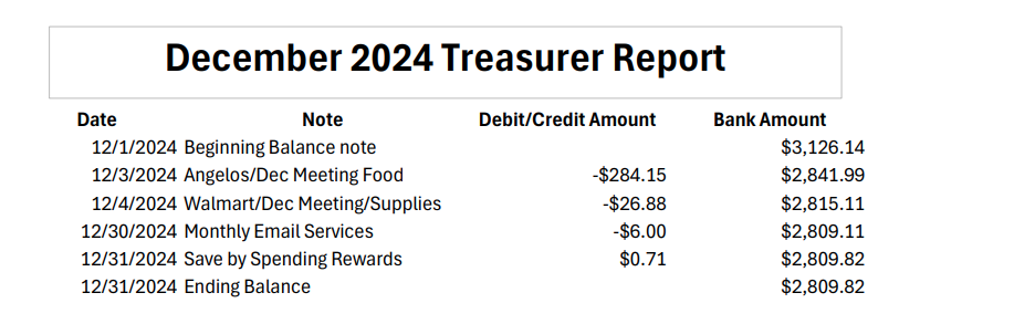 Dec2024 Treasurers report